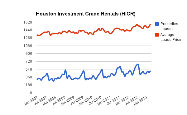 houston rental market