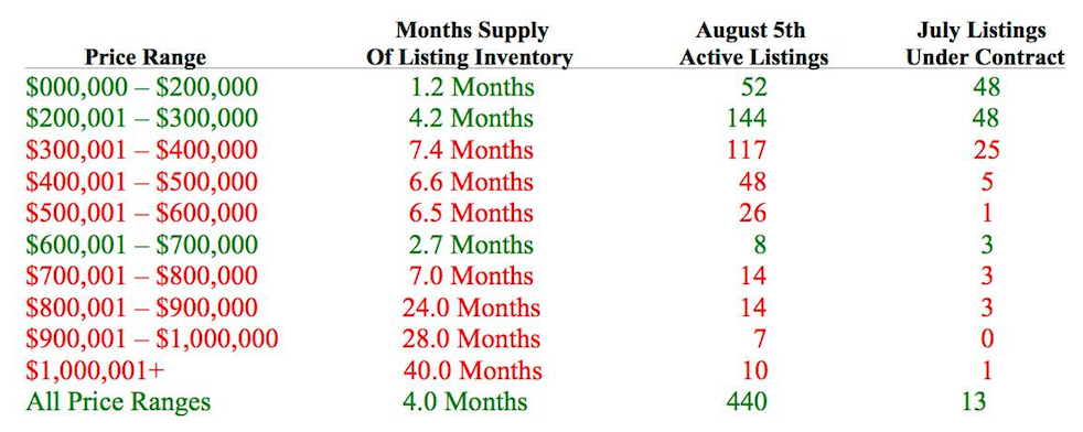 Months of Inventory by price segment